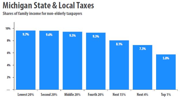 Michigan Taxes